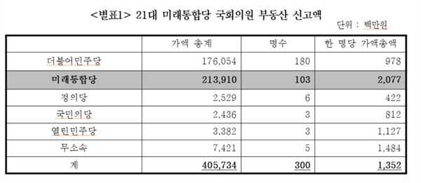  정당별 국회의원 부동산 신고액