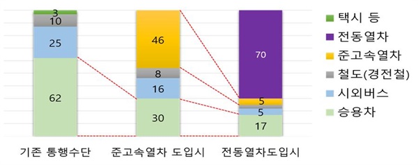 부산~창원 통행권역내 교통 수단별 선호도 설문조사.