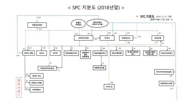 SPC 그룹 지분도