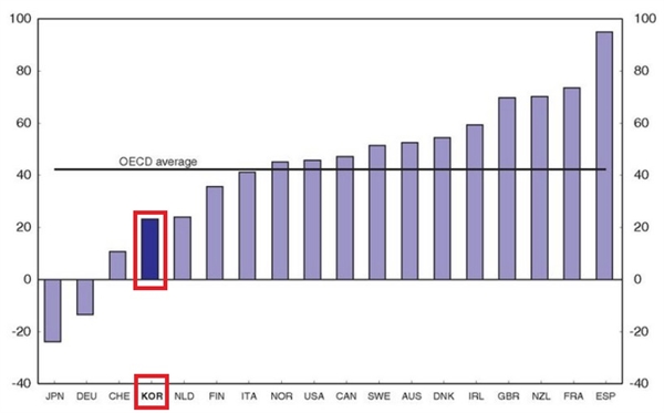 OECD 국가의 주택가격 상승률 비교(2000년~2006년). 자료 :