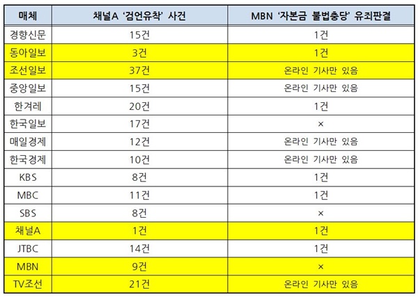 채널A 협박취재 및 검언유착 의혹 사건 핵심 피의자인 이동재 채널A 기자가 구속된 2020년 7월 17일부터 7월 28일까지 15개 신문·방송 관련 보도(왼쪽). MBN 자본금 불법충당 유죄판결은 1심 판결이 확정된 2020년 7월 24일부터 7월 28일까지 15개 신문·방송 관련 보도(오른쪽). 