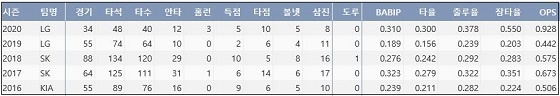  LG 이성우 최근 5시즌 주요 기록 (출처: 야구기록실 KBReport.com)
