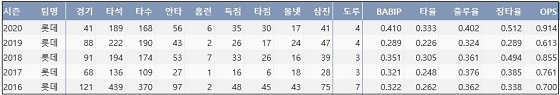  롯데 정훈 최근 5시즌 주요 기록 (출처: 야구기록실 KBReport.com) ？