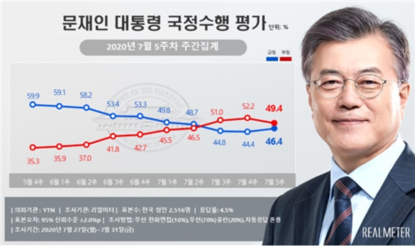 리얼미터 7월 5주차 주간 동향 조사.