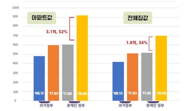 서울 집값 유형별 상승률