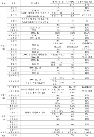  [표2] 2009년 10월 현재 국·공립대학 총장선출 구성원 참여 현황