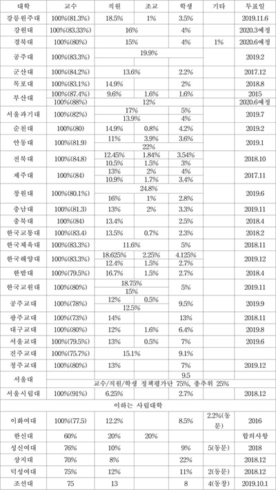  [표3] 2019년 현재 국공립대학 총장 선거 구성원 투표 비율