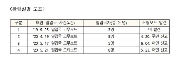 태안 밀입국 사건 요약표