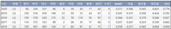  LG 채은성 최근 5시즌 주요 기록 (출처: 야구기록실 KBReport.com)