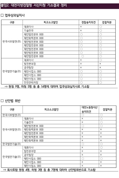 대전지방검찰청 서산지청 기소결과 정리