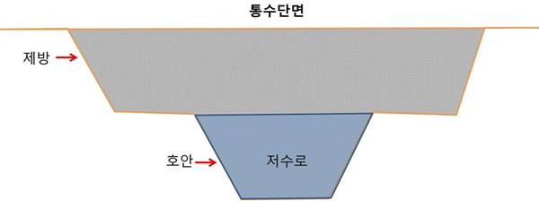 하천을 횡단한 모습으로 빗금 친 부분이 통수단면이다