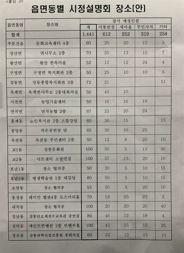 김한근 강릉시장 지역별 시정 설명회의 참석 예정인원 공문