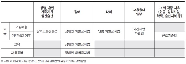  <표1> 개별적 차별금지법으로 규율되는 영역과 국가인권위원회법의 규율만 있는 영역들