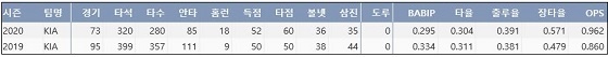  KIA 터커 KBO리그 통산 주요 기록 (출처: 야구기록실 KBReport.com)