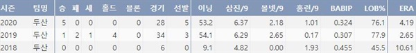  두산 최원준의 통산 기록 (출처: 야구기록실 KBReport.com) 