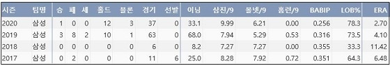  삼성 최지광 프로 통산 주요 기록 (출처: 야구기록실 KBReport.com)