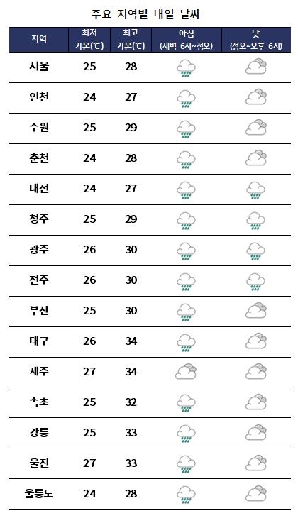 주요 지역별 내일날씨 전망