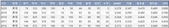  롯데 손아섭 최근 5시즌 주요 기록 (출처: 야구기록실 KBReport.com)