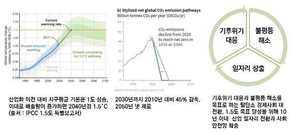 2018년 IPCC는 1.5도 특별보고서를 통해 1.5도 안정화를 위해서는 2050년까지 순증 제로를 달성할 것을 권고했다. 이후 2019년 기후위기 대응, 불평등 해소, 일자리 창출을 위한 그린 뉴딜이 본격 논의되기 시작했다. 