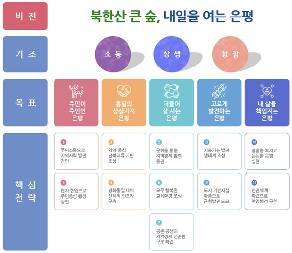 은평구청 홈페이지에 공개된 김미경 구청장 공약 주요 내용