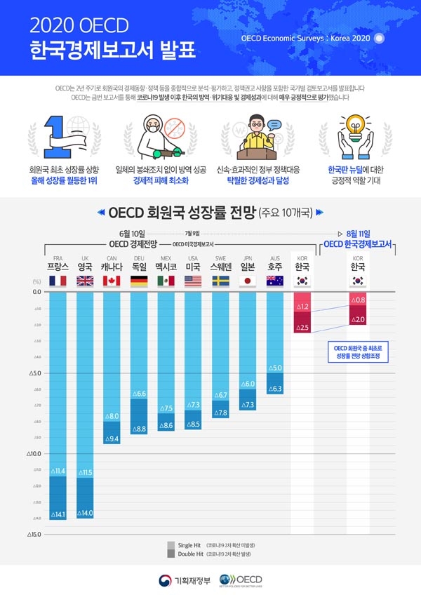 경제협력개발기구(OECD) 회원국 경제성장률 전망.