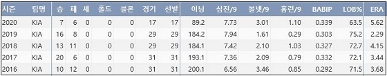  KIA 양현종 최근 5시즌 주요 기록 (출처: 야구기록실 KBReport.com)
