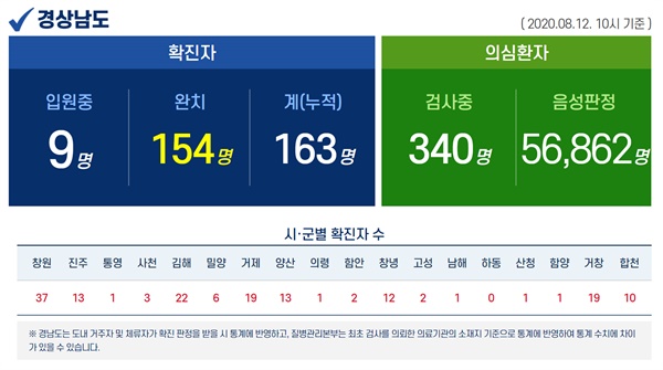 경남지역 8월 12일 오전 현재 코로나19 현황.