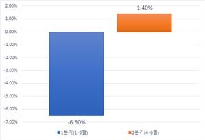  올해 민간소비 증가율 (전기대비) / 출처 : 한국은행 