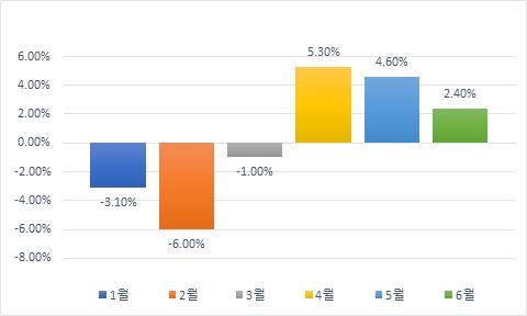  올해 소매판매액지수 (전기대비) / 출처 : 통계청