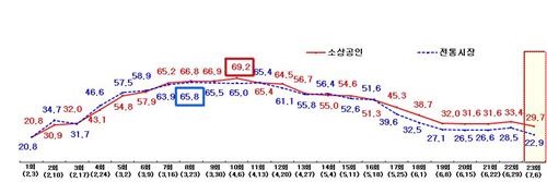 코로나19 발생 이전(평소) 대비 소상공인 매출액 감소 비율(단위 : %) / 출처 : 중소벤처기업부