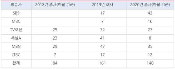 방송통신위원회 연계편성 실태조사 결과 추이(2018년, 2020년 월 평균치)