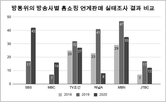 방송통신위원회 홈쇼핑 연계판매 실태조사 결과 비교(2018~2020)
