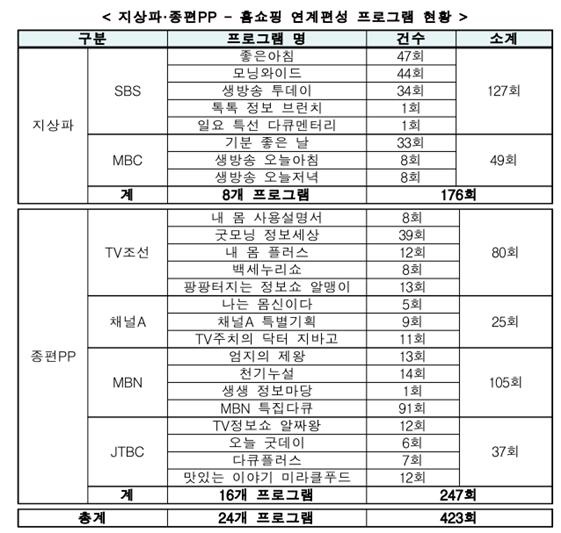 2019년 11월부터 2020년 1월까지 방송된 프로그램을 대상으로 했다.