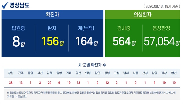 8월 13일 오후 현재 경남지역 코로나19 현황.