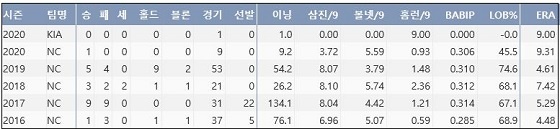  KIA 장현식 최근 5시즌 주요 기록 (출처: 야구기록실 KBReport.com) ？
