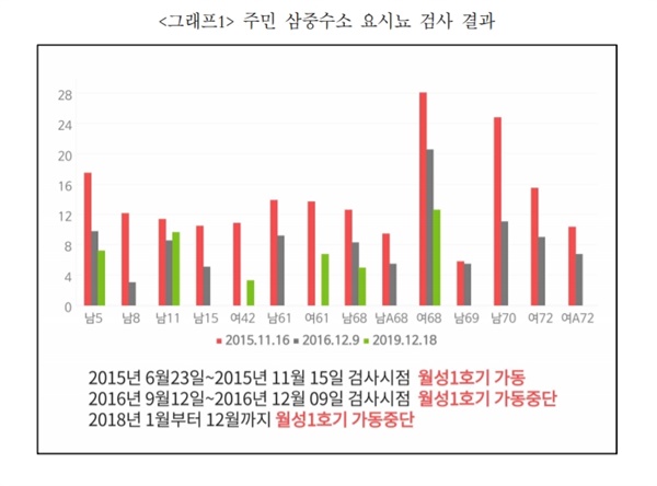 경주 월성 원자력발전소 1호기가 멈춘 뒤, 인근 지역 주민들의 체내에서 검출되던 방사성물질인 삼중수소가 절반으로 뚝 떨어진 것으로 나타났다.