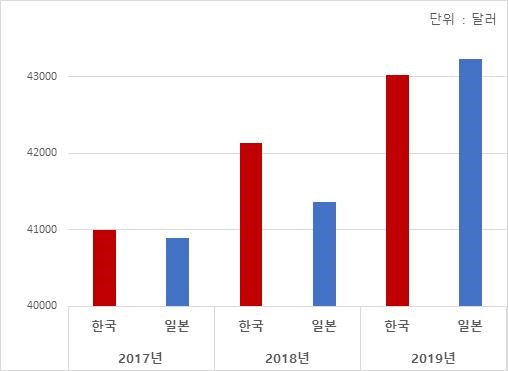 1인당 GDP (PPP 환산)  출처 OECD