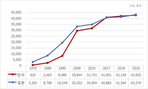 .한국-일본의 1인당 GDP 추이 (PPP 환산)  출처 OECD