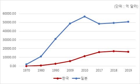 한국 일본의 반세기 GDP 추이 출처 OECD