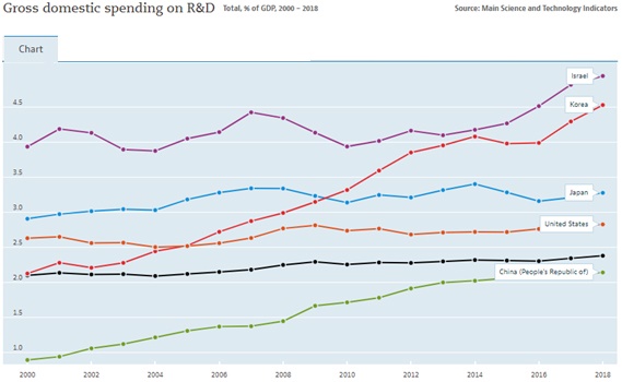 출처 : OECD