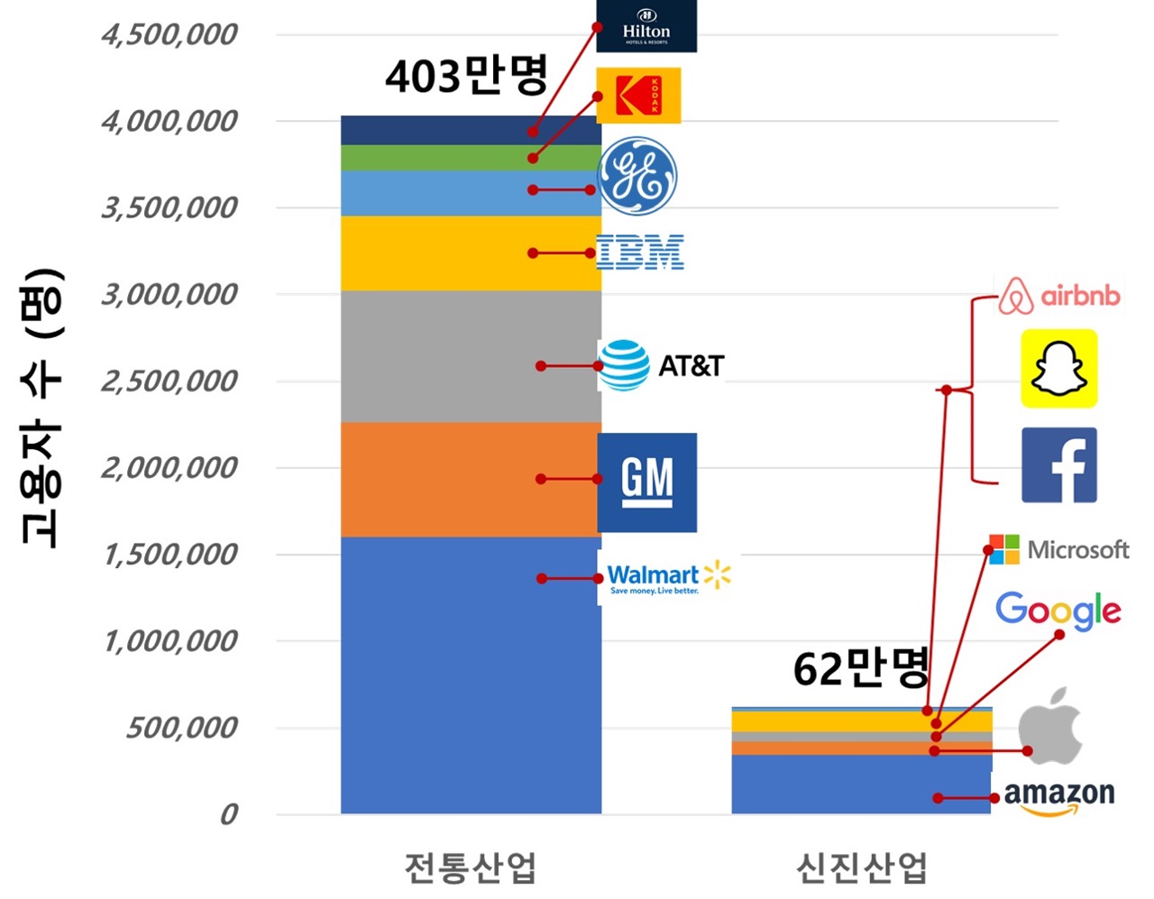 <보통 사람들의 전쟁>에서 제시한 미국 주요 기업의 종업원 숫자를 그래프로 옮겨 보았습니다. 기존의 산업을 대체한 신진 산업 분야에서 급격한 고용 감소를 명확하게 볼 수 있습니다. 