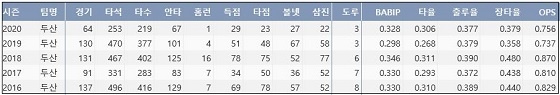  두산 김재호 최근 5시즌 주요 기록 (출처: 야구기록실 KBReport.com)？