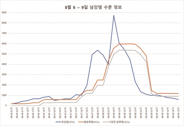  지난 8월 6일~8월 9일 남강댐 사천만 방류량 수문정보