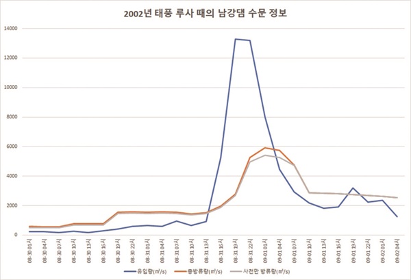  2002년 태풍 루사 때 남강댐 사천만 방류 수문 정보. 