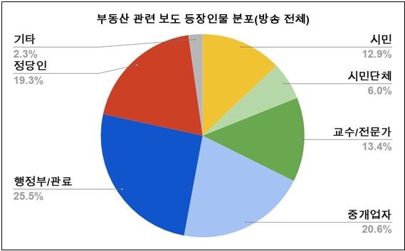  8개 방송사 저녁종합뉴스 부동산정책 보도 등장인물 분포 (6.17~7.14)