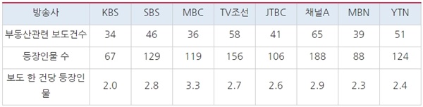 △ 방송사별 부동산정책 관련 보도 건수와 등장인물(6/17~7/14)