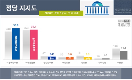 리얼미터 8월 3주차 주중집계 정당지지도 결과