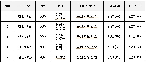 충남 천안에서 20일 오후 코로나19 환자 5명이 추가발생했다