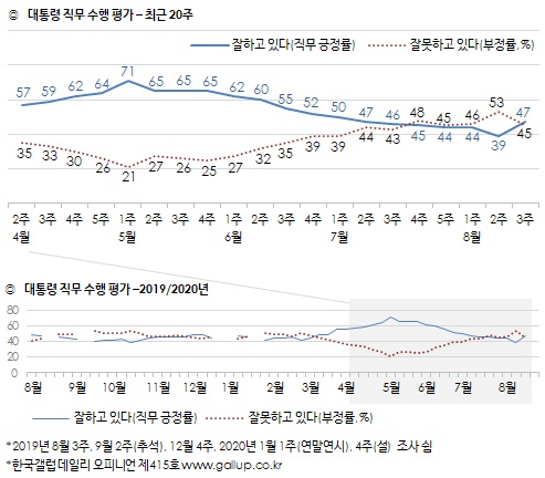 21일 발표된 한국갤럽의 최근 20주 내 대통령 직무수행 평가.