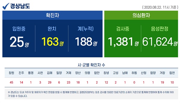  8월 22일 오전 현재 경남지역 코로나19 현황.